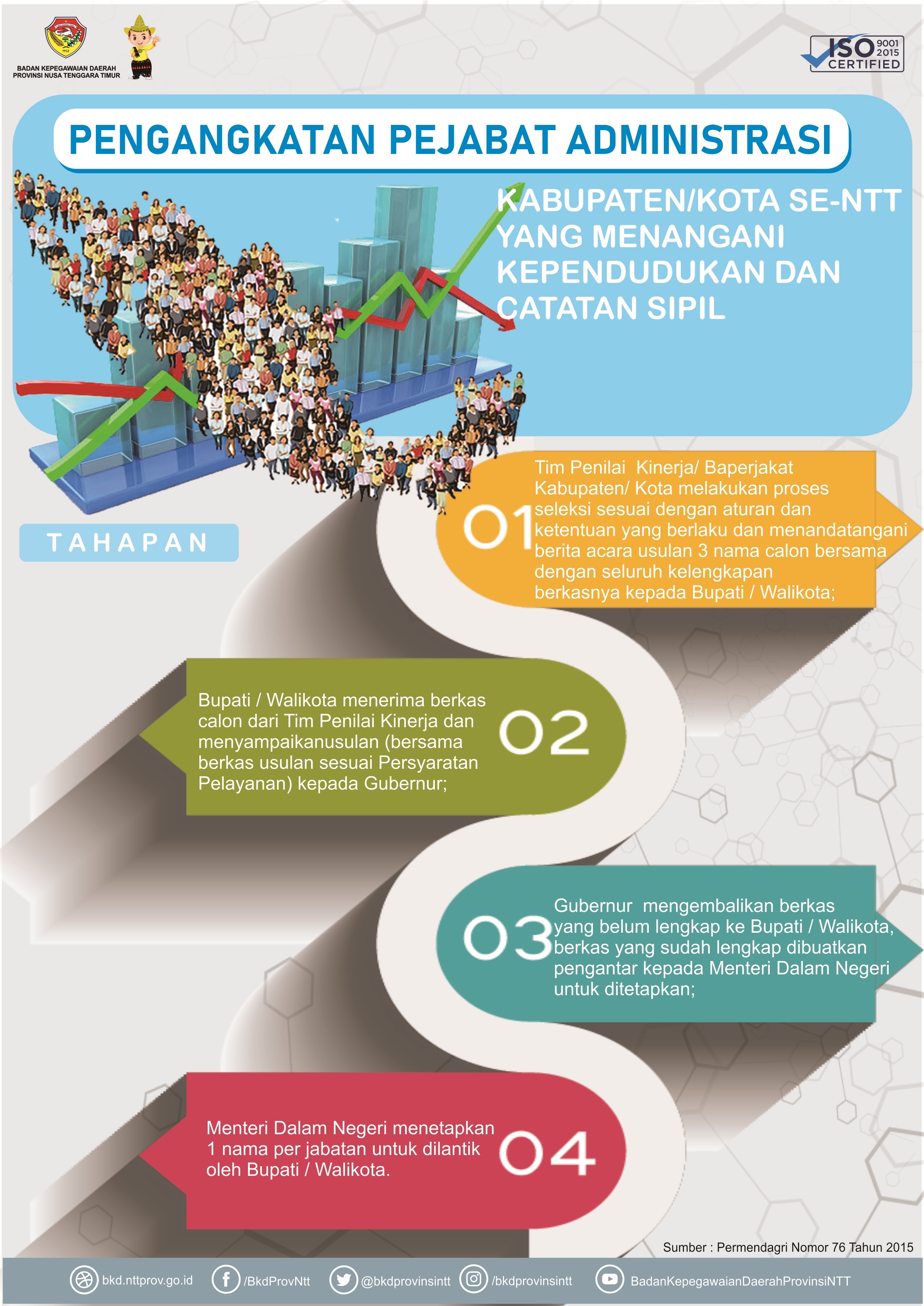 tahapan-pejabatdukcapil